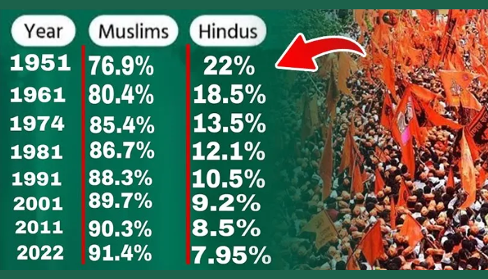 हिंदुओं की आबादी कैसे हो गई कम, हो गया बड़ा खुलासा !